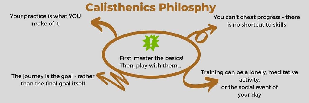 This infographic shows the philosophic main ideas behind calisthenics.